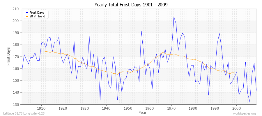 Yearly Total Frost Days 1901 - 2009 Latitude 31.75 Longitude -6.25