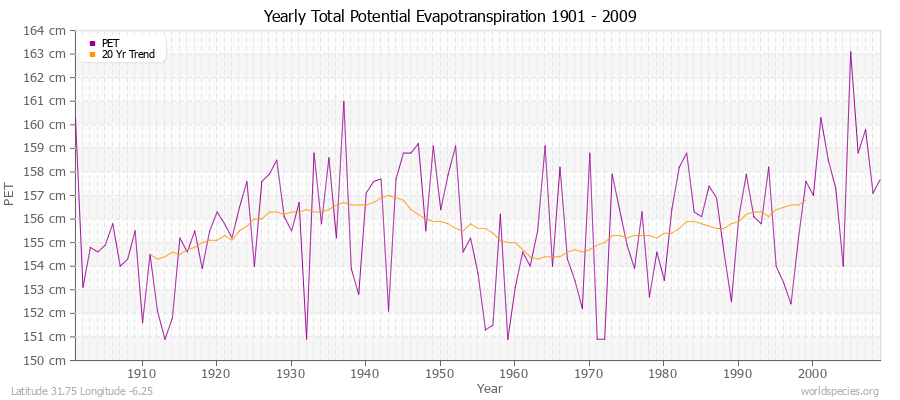 Yearly Total Potential Evapotranspiration 1901 - 2009 (Metric) Latitude 31.75 Longitude -6.25