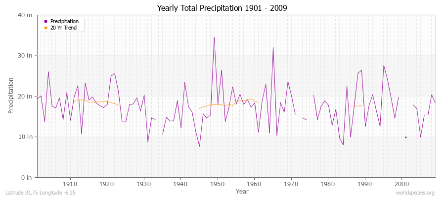 Yearly Total Precipitation 1901 - 2009 (English) Latitude 31.75 Longitude -6.25