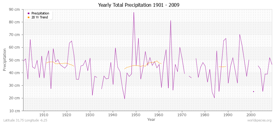 Yearly Total Precipitation 1901 - 2009 (Metric) Latitude 31.75 Longitude -6.25