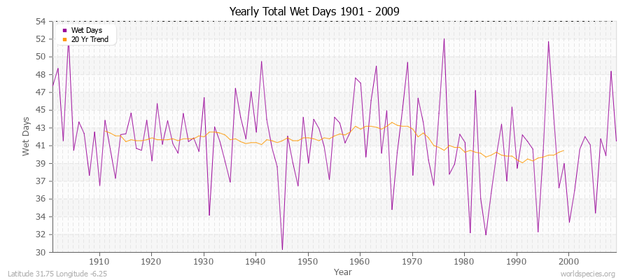 Yearly Total Wet Days 1901 - 2009 Latitude 31.75 Longitude -6.25