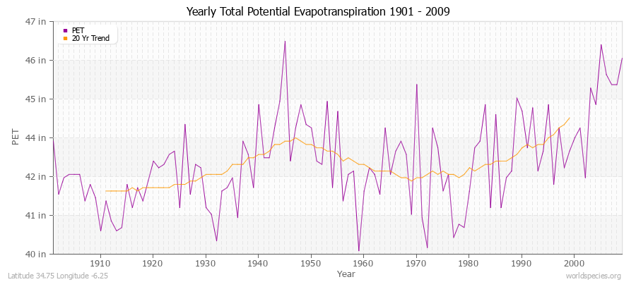 Yearly Total Potential Evapotranspiration 1901 - 2009 (English) Latitude 34.75 Longitude -6.25