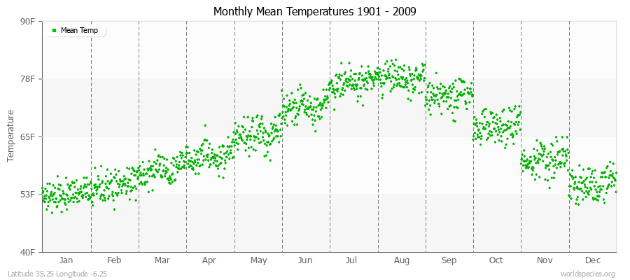 Monthly Mean Temperatures 1901 - 2009 (English) Latitude 35.25 Longitude -6.25