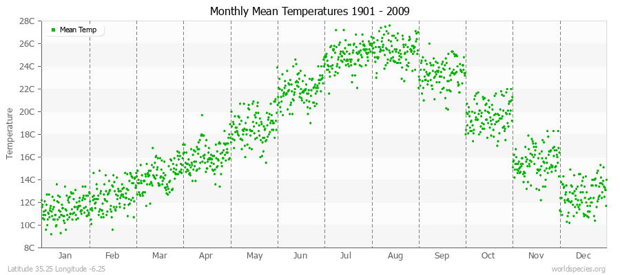 Monthly Mean Temperatures 1901 - 2009 (Metric) Latitude 35.25 Longitude -6.25