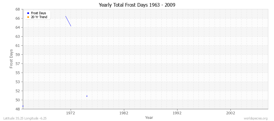 Yearly Total Frost Days 1963 - 2009 Latitude 35.25 Longitude -6.25