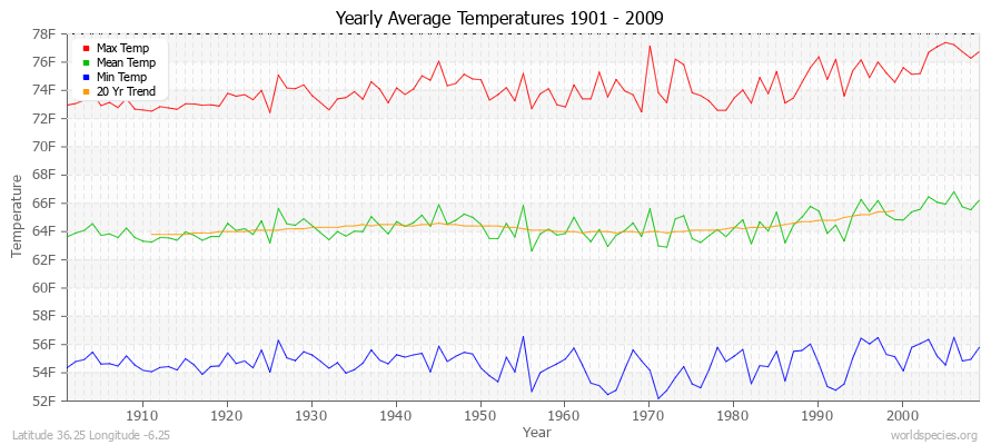 Yearly Average Temperatures 2010 - 2009 (English) Latitude 36.25 Longitude -6.25