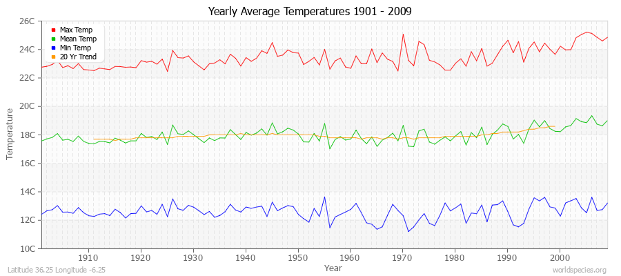 Yearly Average Temperatures 2010 - 2009 (Metric) Latitude 36.25 Longitude -6.25