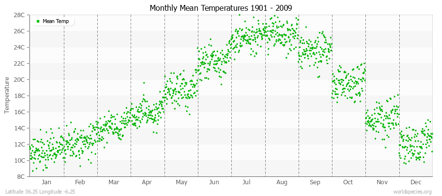 Monthly Mean Temperatures 1901 - 2009 (Metric) Latitude 36.25 Longitude -6.25