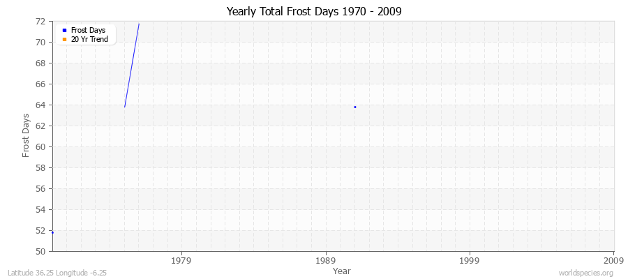 Yearly Total Frost Days 1970 - 2009 Latitude 36.25 Longitude -6.25