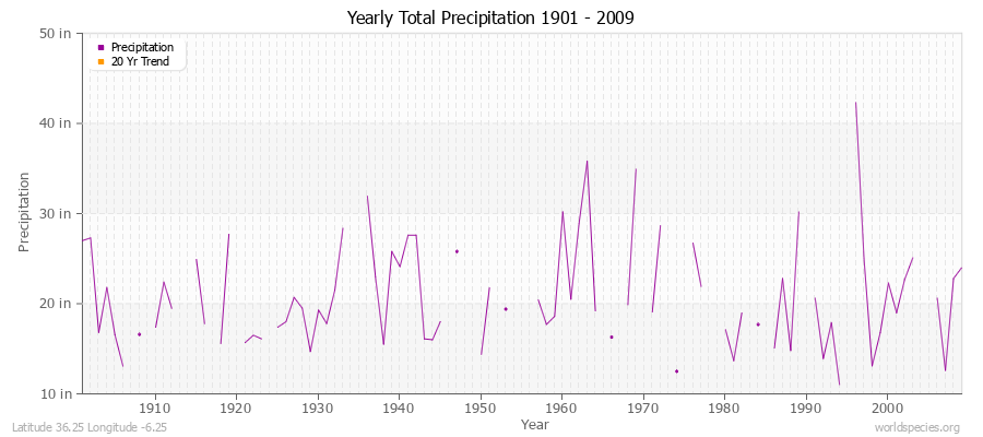 Yearly Total Precipitation 1901 - 2009 (English) Latitude 36.25 Longitude -6.25