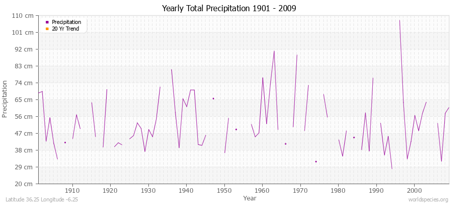 Yearly Total Precipitation 1901 - 2009 (Metric) Latitude 36.25 Longitude -6.25