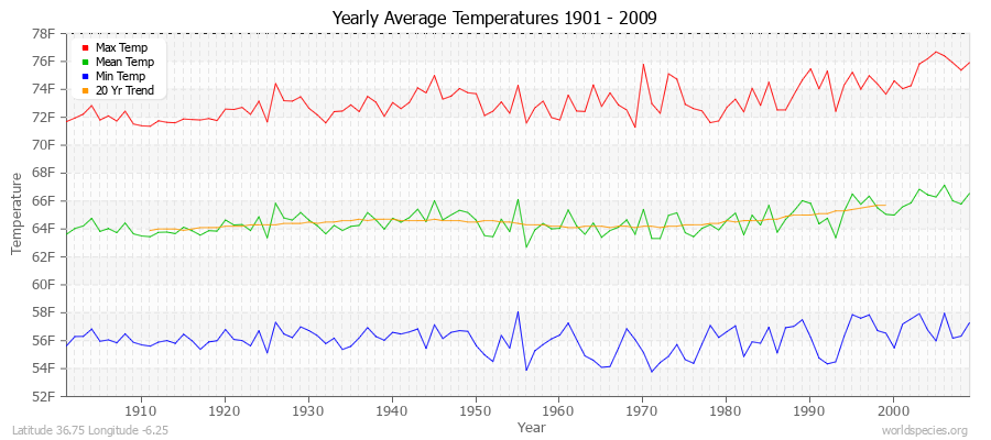 Yearly Average Temperatures 2010 - 2009 (English) Latitude 36.75 Longitude -6.25