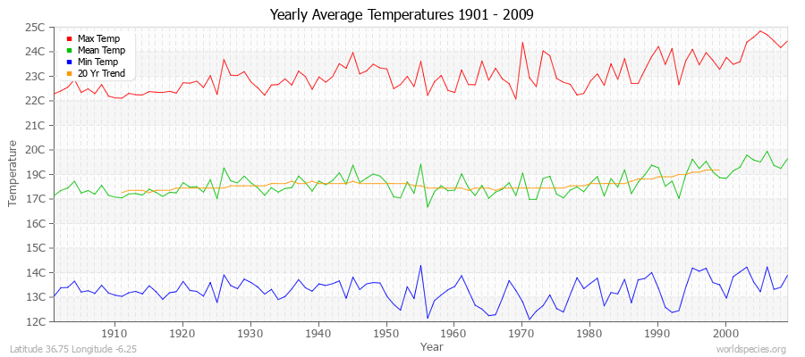 Yearly Average Temperatures 2010 - 2009 (Metric) Latitude 36.75 Longitude -6.25