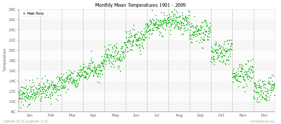 Monthly Mean Temperatures 1901 - 2009 (Metric) Latitude 36.75 Longitude -6.25