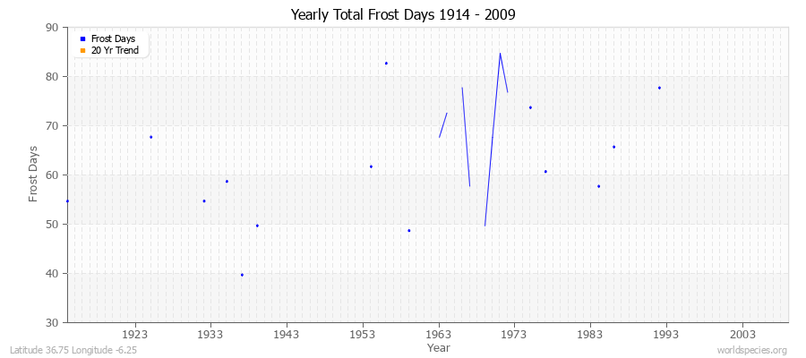 Yearly Total Frost Days 1914 - 2009 Latitude 36.75 Longitude -6.25