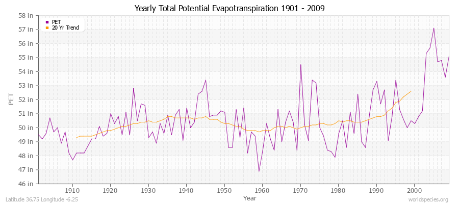 Yearly Total Potential Evapotranspiration 1901 - 2009 (English) Latitude 36.75 Longitude -6.25