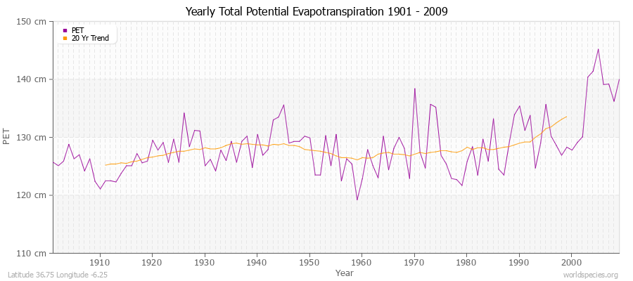 Yearly Total Potential Evapotranspiration 1901 - 2009 (Metric) Latitude 36.75 Longitude -6.25
