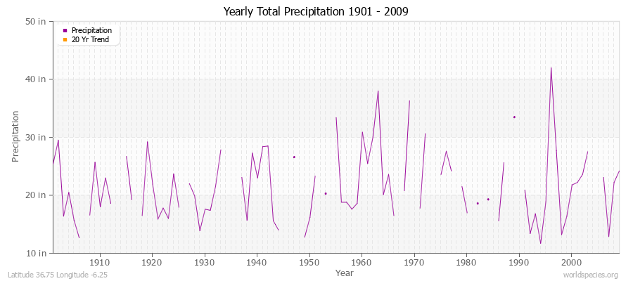 Yearly Total Precipitation 1901 - 2009 (English) Latitude 36.75 Longitude -6.25
