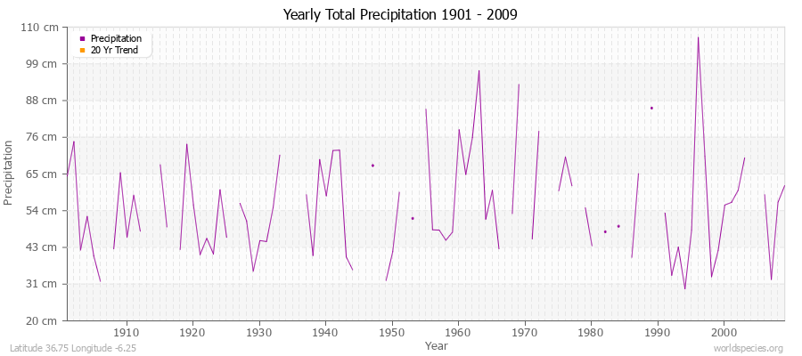 Yearly Total Precipitation 1901 - 2009 (Metric) Latitude 36.75 Longitude -6.25