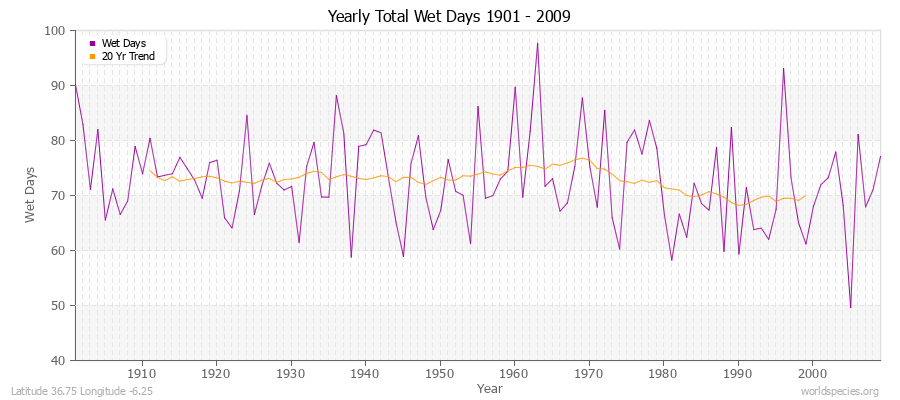 Yearly Total Wet Days 1901 - 2009 Latitude 36.75 Longitude -6.25