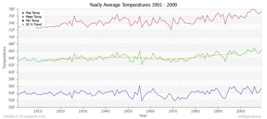 Yearly Average Temperatures 2010 - 2009 (English) Latitude 37.25 Longitude -6.25