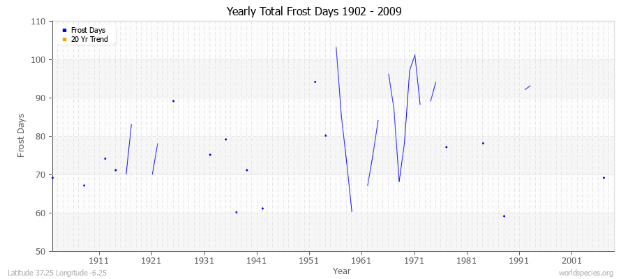 Yearly Total Frost Days 1902 - 2009 Latitude 37.25 Longitude -6.25
