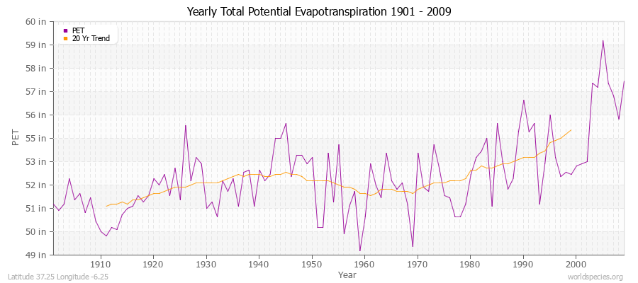 Yearly Total Potential Evapotranspiration 1901 - 2009 (English) Latitude 37.25 Longitude -6.25