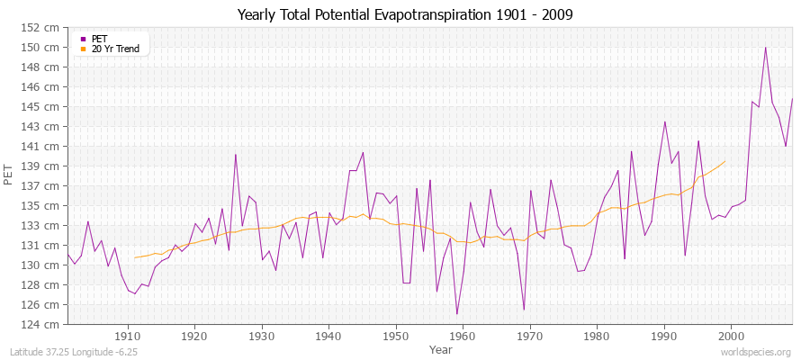 Yearly Total Potential Evapotranspiration 1901 - 2009 (Metric) Latitude 37.25 Longitude -6.25