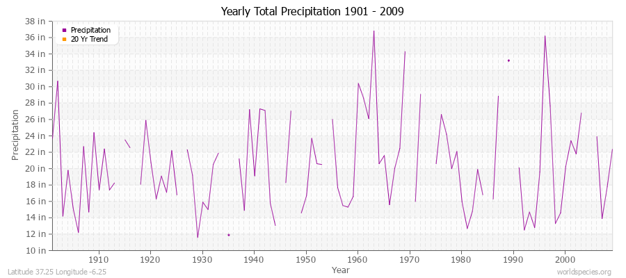 Yearly Total Precipitation 1901 - 2009 (English) Latitude 37.25 Longitude -6.25
