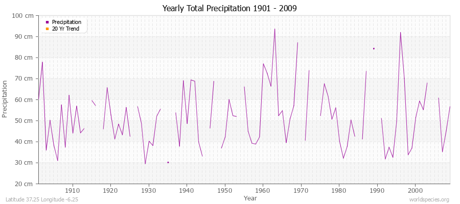 Yearly Total Precipitation 1901 - 2009 (Metric) Latitude 37.25 Longitude -6.25