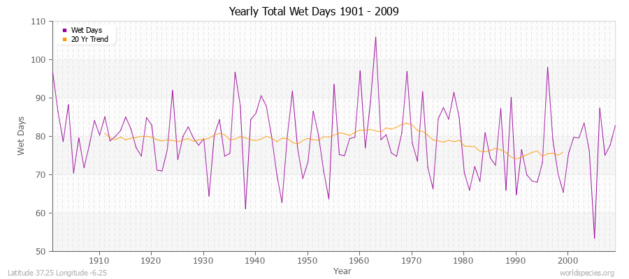 Yearly Total Wet Days 1901 - 2009 Latitude 37.25 Longitude -6.25