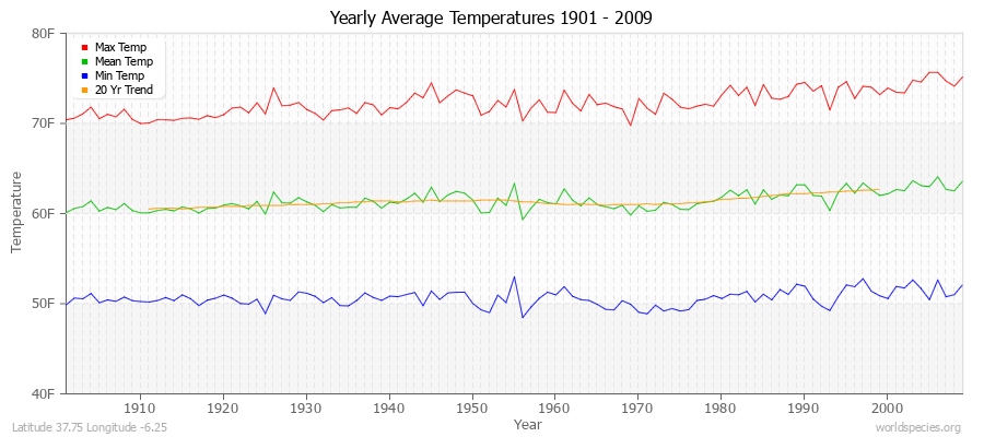 Yearly Average Temperatures 2010 - 2009 (English) Latitude 37.75 Longitude -6.25