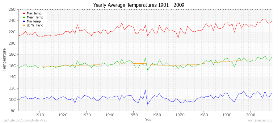 Yearly Average Temperatures 2010 - 2009 (Metric) Latitude 37.75 Longitude -6.25