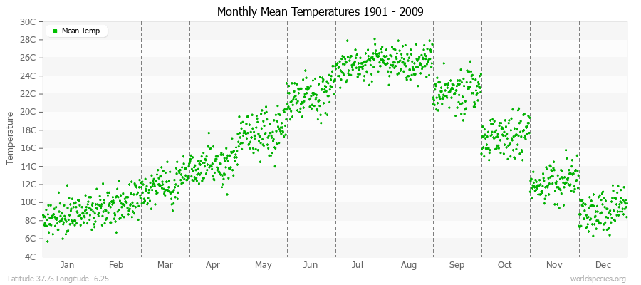 Monthly Mean Temperatures 1901 - 2009 (Metric) Latitude 37.75 Longitude -6.25