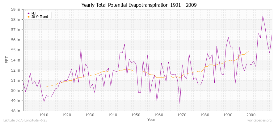 Yearly Total Potential Evapotranspiration 1901 - 2009 (English) Latitude 37.75 Longitude -6.25
