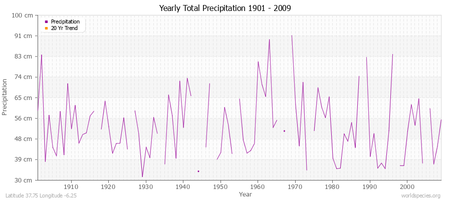 Yearly Total Precipitation 1901 - 2009 (Metric) Latitude 37.75 Longitude -6.25