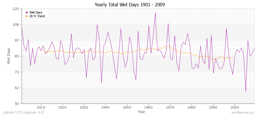 Yearly Total Wet Days 1901 - 2009 Latitude 37.75 Longitude -6.25