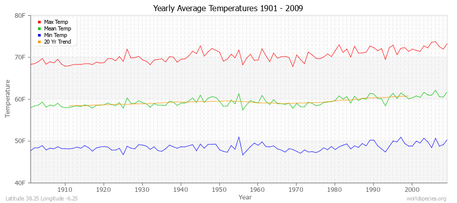 Yearly Average Temperatures 2010 - 2009 (English) Latitude 38.25 Longitude -6.25