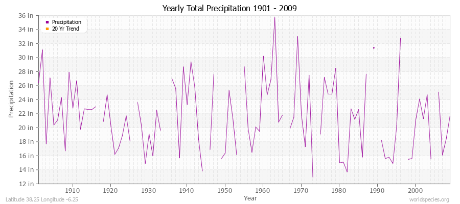 Yearly Total Precipitation 1901 - 2009 (English) Latitude 38.25 Longitude -6.25