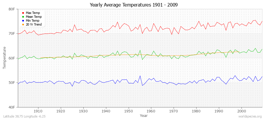 Yearly Average Temperatures 2010 - 2009 (English) Latitude 38.75 Longitude -6.25