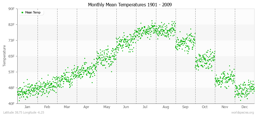 Monthly Mean Temperatures 1901 - 2009 (English) Latitude 38.75 Longitude -6.25