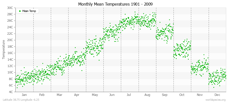 Monthly Mean Temperatures 1901 - 2009 (Metric) Latitude 38.75 Longitude -6.25