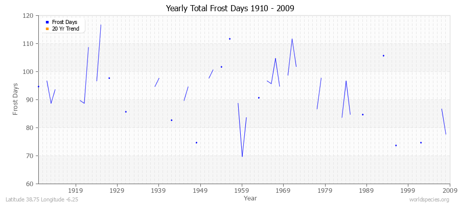 Yearly Total Frost Days 1910 - 2009 Latitude 38.75 Longitude -6.25