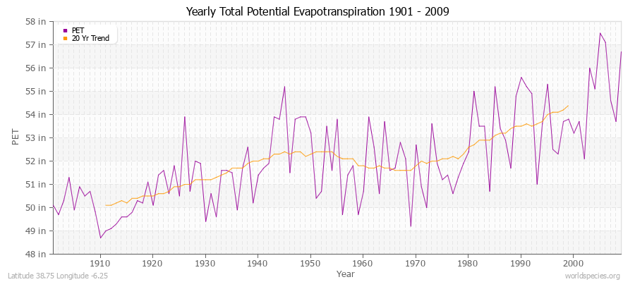 Yearly Total Potential Evapotranspiration 1901 - 2009 (English) Latitude 38.75 Longitude -6.25