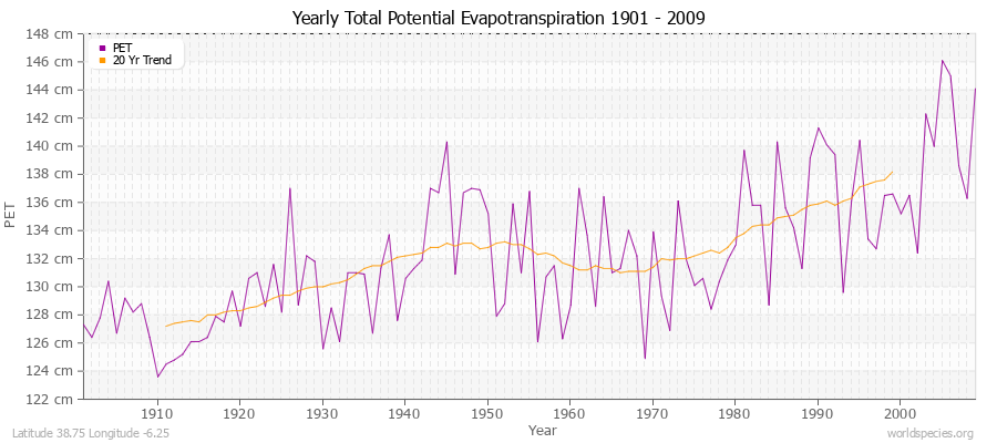 Yearly Total Potential Evapotranspiration 1901 - 2009 (Metric) Latitude 38.75 Longitude -6.25