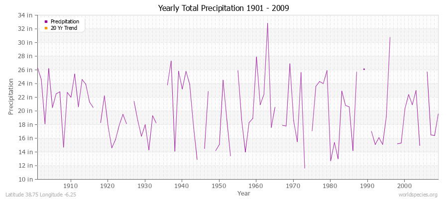 Yearly Total Precipitation 1901 - 2009 (English) Latitude 38.75 Longitude -6.25