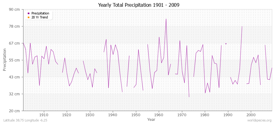 Yearly Total Precipitation 1901 - 2009 (Metric) Latitude 38.75 Longitude -6.25