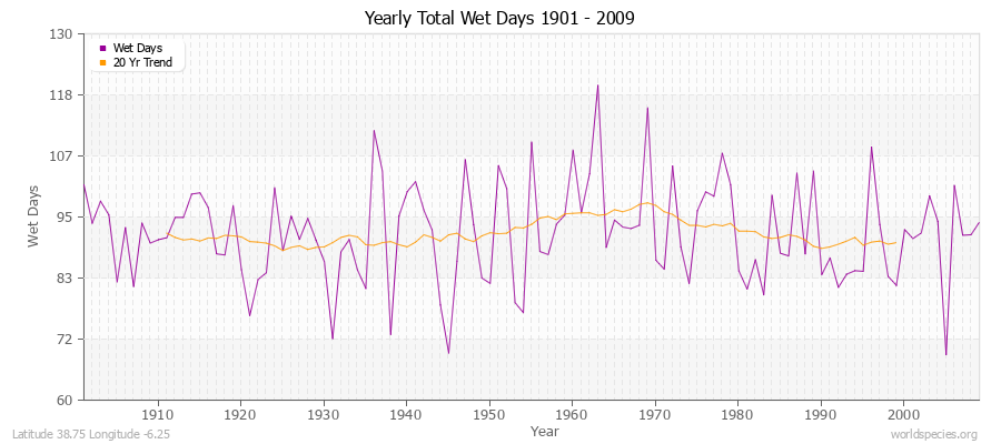 Yearly Total Wet Days 1901 - 2009 Latitude 38.75 Longitude -6.25