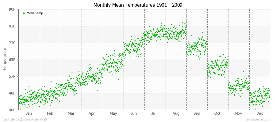 Monthly Mean Temperatures 1901 - 2009 (English) Latitude 39.25 Longitude -6.25