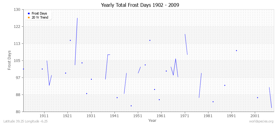 Yearly Total Frost Days 1902 - 2009 Latitude 39.25 Longitude -6.25